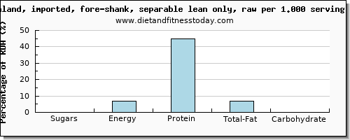 sugars and nutritional content in sugar in lamb shank